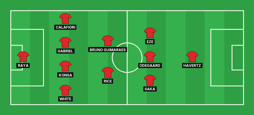 Arsenal predicted lineup against Bayern München in the UEFA Champions League