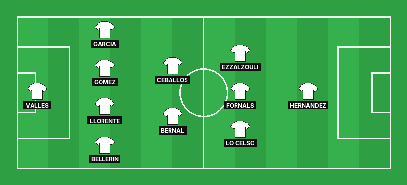 Real Betis predicted lineup against Celta Vigo in the La Liga