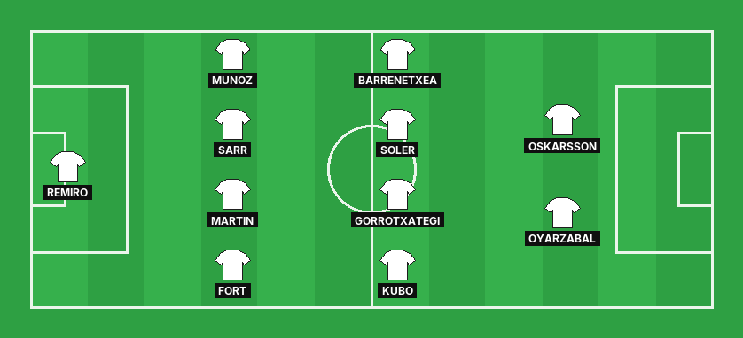 Real Sociedad predicted lineup against Levante in the La Liga