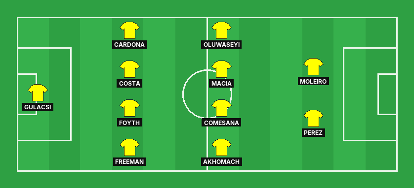 Villarreal predicted lineup against Liverpool in the UEFA Champions League