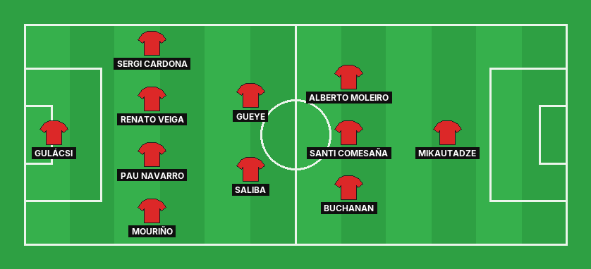 Villarreal predicted lineup against Valencia in the La Liga